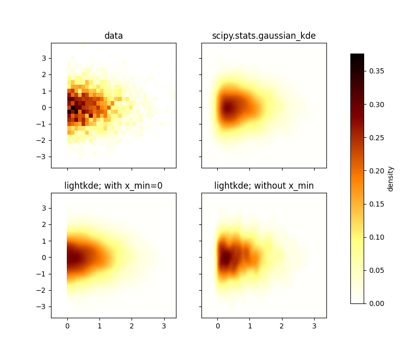 data, scipy.stats.gaussian_kde, lightkde; with x_min=0, lightkde; without x_min